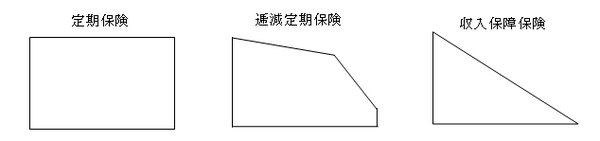 世帯主の「万が一」に備える収入保障　保障額に不安がある場合には「逓減（ていげん）定期保険」がオススメです。