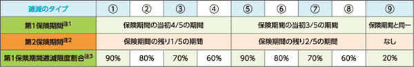 三井住友海上あいおい生命 逓減定期保険