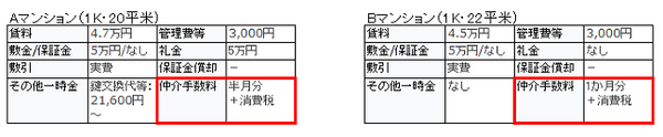 「仲介手数料無し」がお得とは限らない　あなたは賃貸契約で損をしていませんか？