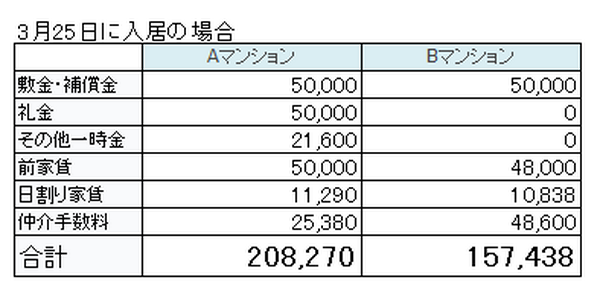 「仲介手数料無し」がお得とは限らない　あなたは賃貸契約で損をしていませんか？
