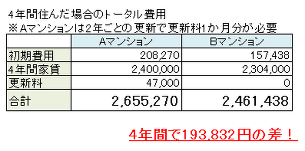 「仲介手数料無し」がお得とは限らない　あなたは賃貸契約で損をしていませんか？