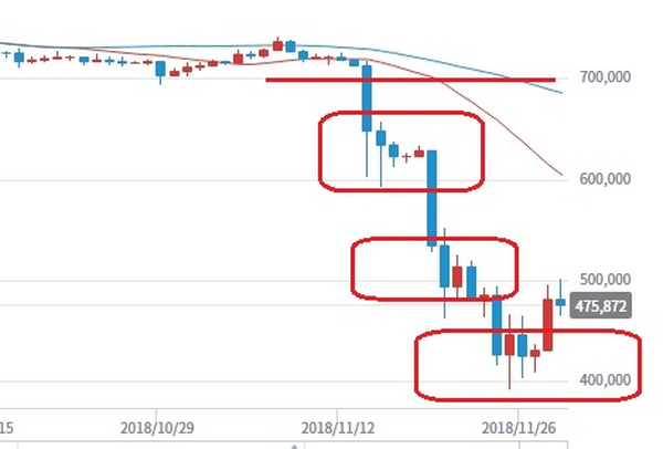 ビットコイン大台での動きから目先底値へ　これからのビットコインの動きを予想する