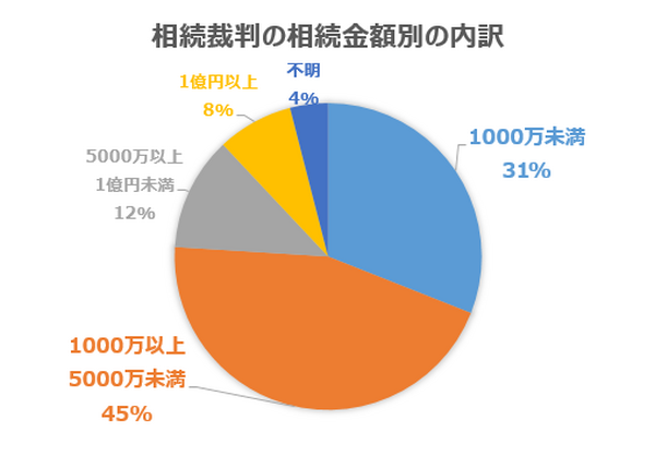 「うちはたいした資産はないから…」　財産が少ない家庭ほど相続でもめる　