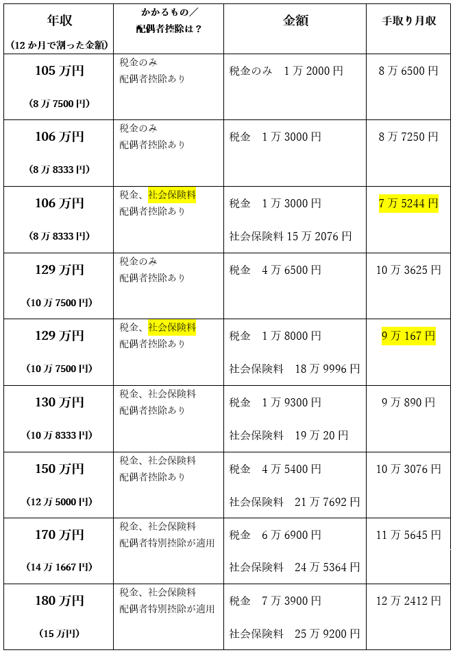 「年収105万円から180万円」で「手取り」はどのくらい違ってくるの？　税金や社会保険料の負担について解説します。
