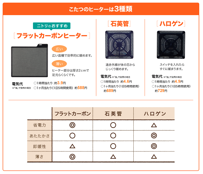 こたつのヒーターを比較