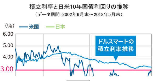 メットライフドル建て積立利率