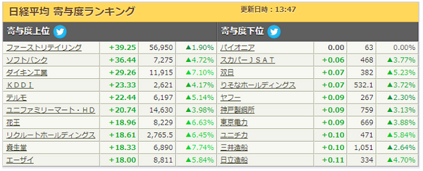 日経平均寄与度