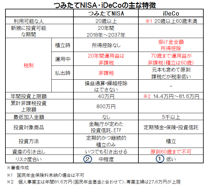 NISAとiDeCoの主な特徴