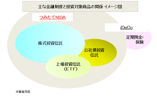 主な金融制度と投資対象商品の関係イメージ図