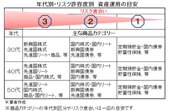 年代別・リスク許容別資産運用の目安