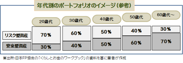 年代別のポートフォリオ