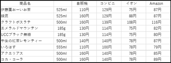 嗜好品（缶コーヒー、タバコ、ビール、お菓子…）に年間どこでいくら使ってる？　そんなあなたの支出をぶった切ります