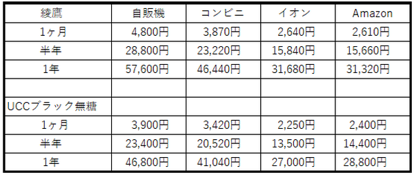 嗜好品（缶コーヒー、タバコ、ビール、お菓子…）に年間どこでいくら使ってる？　そんなあなたの支出をぶった切ります