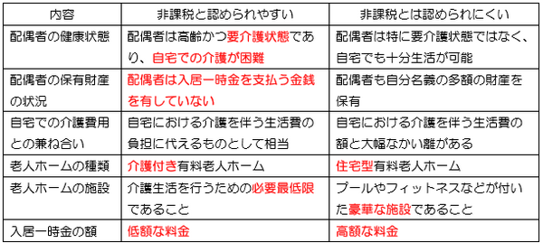 夫婦間での老人ホームの入居一時金の負担は贈与税の対象？