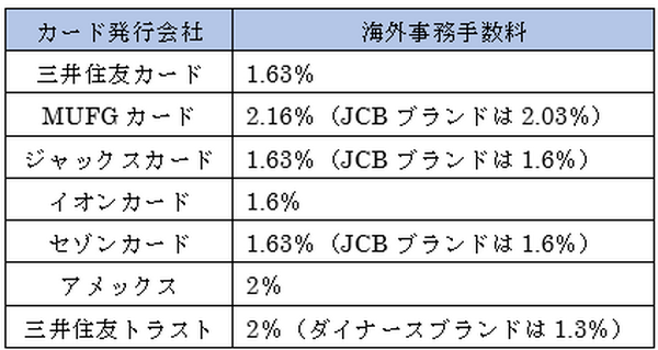 海外で利用するクレジットカード　支払いは「円建て」、「現地通貨建て」どっちがお得か検証しました
