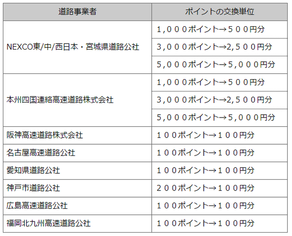 ETCマイレージサービス