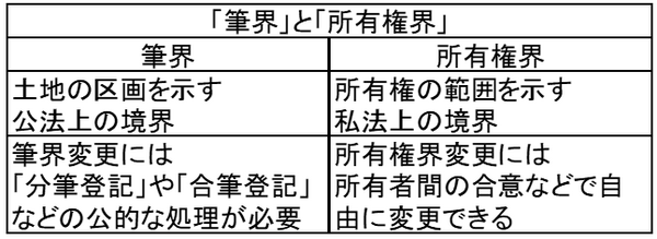 筆界と所有権界