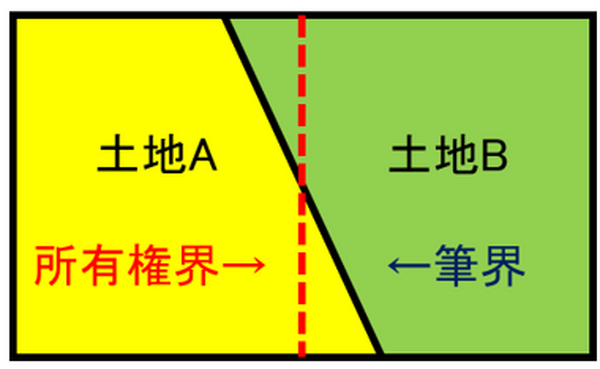 筆界は所有権界と一致しないこともある