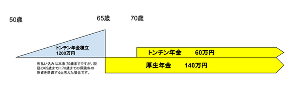 トンチン年金
