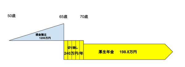 年金の繰り下げ受給