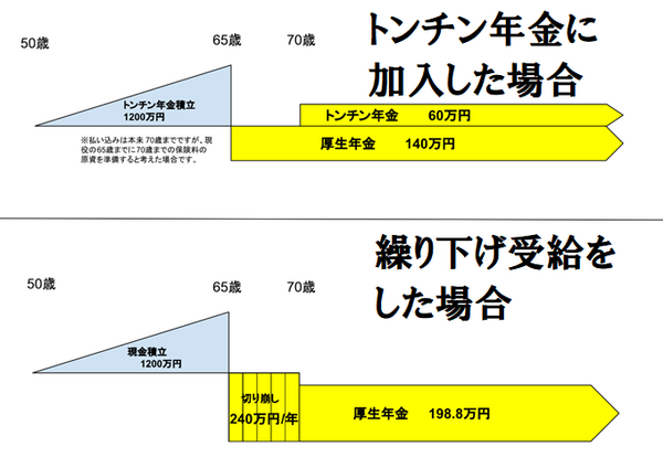 トンチン年金と繰り下げ受給を比較