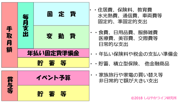 日常生活費は月々の収入の範囲でやりくり