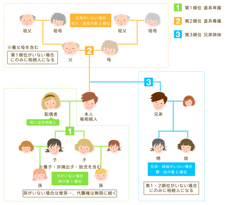 相続人の範囲と相続順位