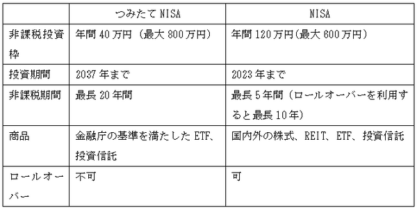 「つみたてNISA」と「NISA」、私はどっちを選ぶのがいいの？