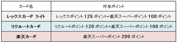 楽天・Amazon・Yahoo!ショッピングの利用　それぞれ一番お得なクレジットカードは?