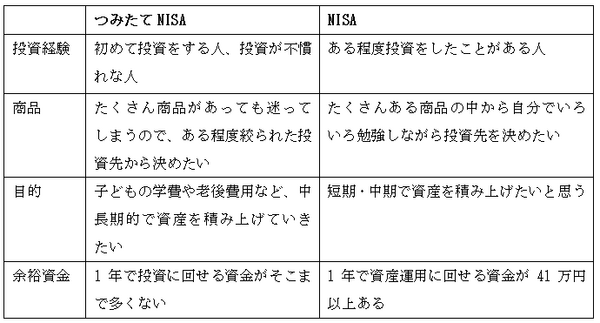 「つみたてNISA」と「NISA」、私はどっちを選ぶのがいいの？