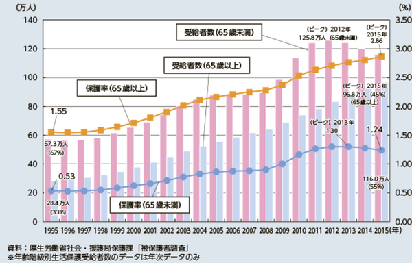 過去10年間の生活保護者データー