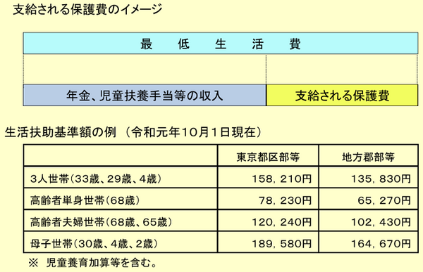 支給される生活保護費の内訳