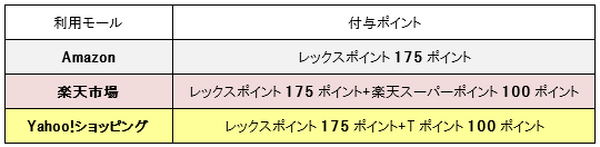 楽天・Amazon・Yahoo!ショッピングの利用　それぞれ一番お得なクレジットカードは?