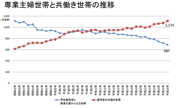 専業主婦世帯と共働き世帯の推移