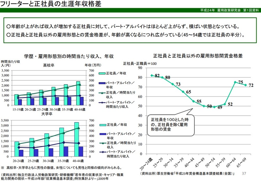 厚生労働省 スライド1　未就職卒業者数の推移