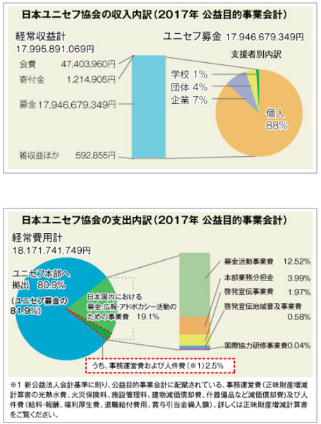 ユニセフの収支報告