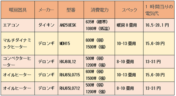 【電気代節約】エアコンとデロンギ　2つを「暖まり方」、「電気代」、「快適度」で比較しました。
