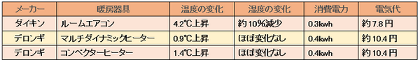 【電気代節約】エアコンとデロンギ　2つを「暖まり方」、「電気代」、「快適度」で比較しました。