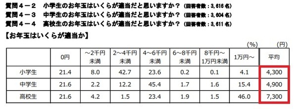 お年玉はいくらが適当だと思うか
