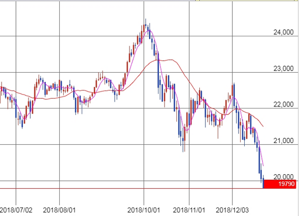 日経平均日足