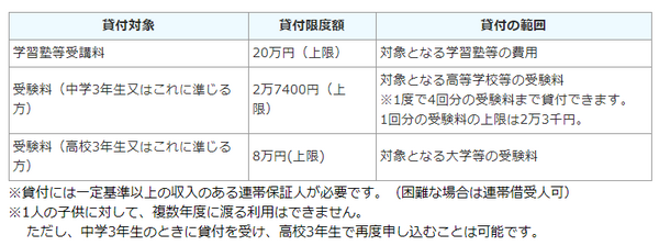 受験生チャレンジ支援貸付事業