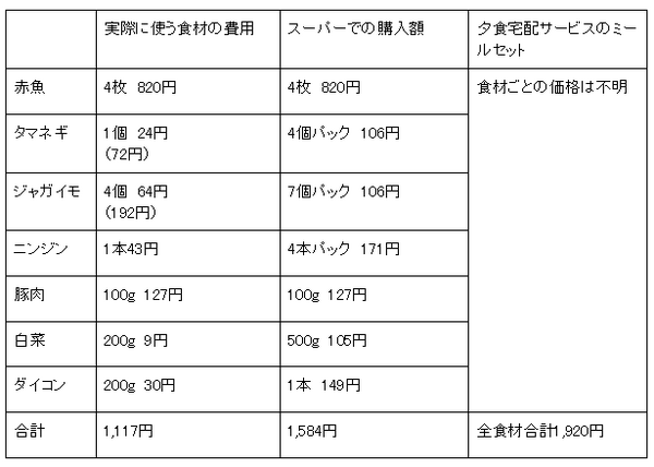 価格の比較表
