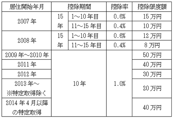 消費増税対策で住宅ローン控除改正へ…これまでの制度と減税しすぎた3事例もまとめます