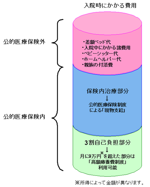 入院時の「差額ベッド代」の実費を負担してもらえる「実損填補型」の医療保険