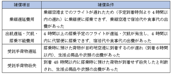 フライトのトラブルを補償する保険「航空機遅延費用」とは？　補償内容と筆者おすすめの加入方法を解説します。