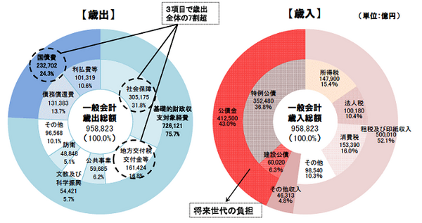 『日本の家計簿』～税金のいろは～