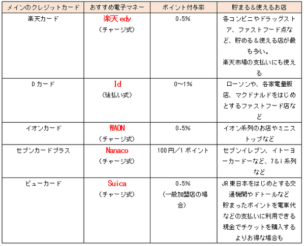 クレジットカードと併用したい電子マネー