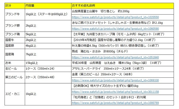 〈1万円寄付の場合〉高還元率の返礼品基準表