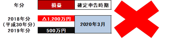 株・FXで生じた損失の確定申告（平成30年分）は平成31年のうちに行わないと損をする　