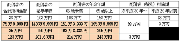 【シニアも忘れず確定申告】共働き夫婦だった年金受給者でも初めて使える「配偶者特別控除」